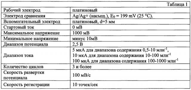 Способ определения содержания нитроксильных радикалов в сырьевых потоках непредельных мономеров (патент 2658048)