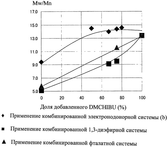 Твердый титановый компонент катализатора, катализатор полимеризации олефинов и способ полимеризации олефинов (патент 2443715)