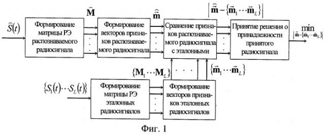 Способ распознавания радиосигналов (патент 2356064)