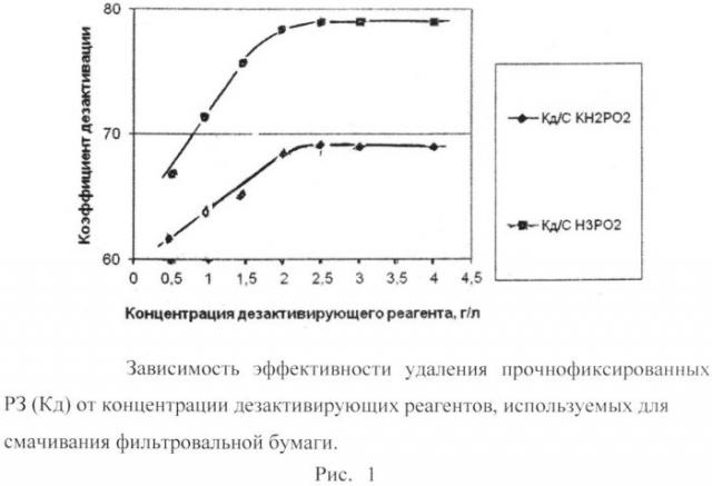 Способ удаления прочнофиксированных радиоактивных загрязнений (патент 2559291)