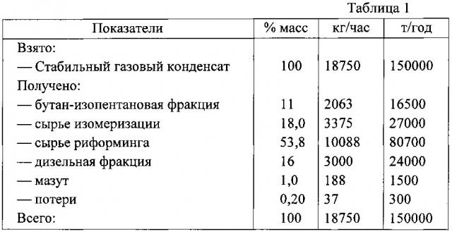 Установка для переработки стабильного газового конденсата и входящая в ее состав установка для получения высокооктанового бензина (патент 2621031)