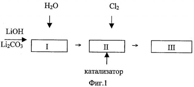 Способ очистки хлорида лития (патент 2330810)