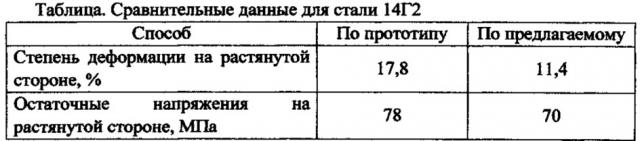 Способ термической обработки листового проката для гибки (патент 2608445)