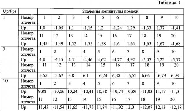 Способ выделения сигнала в условиях воздействия помех путем компенсации помехи за счет аппроксимации значения ее амплитуды (патент 2608553)