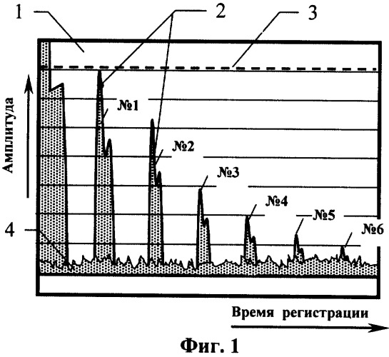 Способ определения коэффициента затухания продольных ультразвуковых колебаний в материале (патент 2301420)