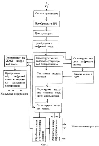 Способ мониторинга сигналов спутниковых и радиорелейных линий связи (патент 2280338)