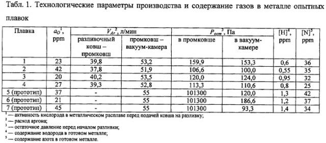 Способ дегазации стали (патент 2406768)