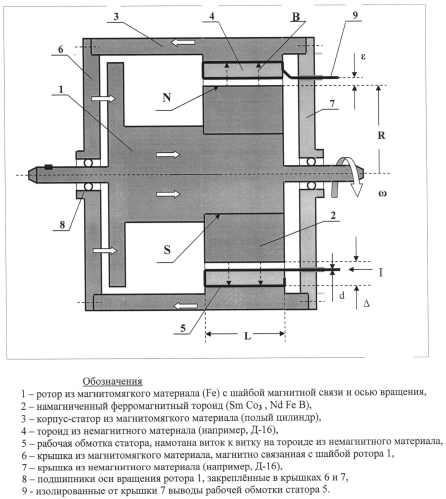 Многовитковая униполярная машина без скользящих контактов (патент 2566099)