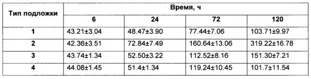 Способ эндотелизации протезов кровеносных сосудов (патент 2659704)