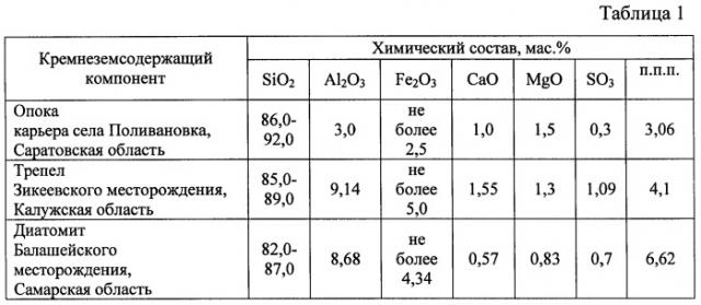 Композиция для изготовления теплоизоляционного материала (патент 2424214)