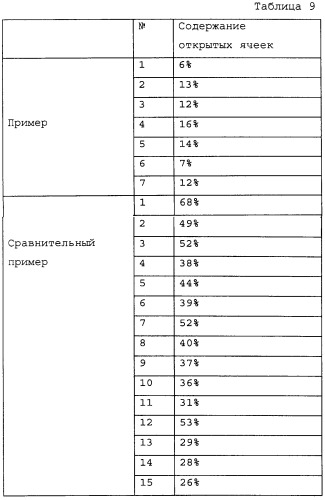 Гранулы из вспененного несшитого полипропилена, имеющие низкую температуру плавления, способ и устройство для их получения (патент 2264418)