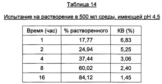 Гастроретентивные фармацевтические композиции для перорального введения (патент 2666996)