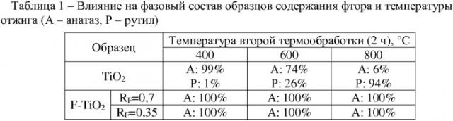 Способ получения мезопористого фтор-допированного диоксида титана в форме анатаза (патент 2555478)