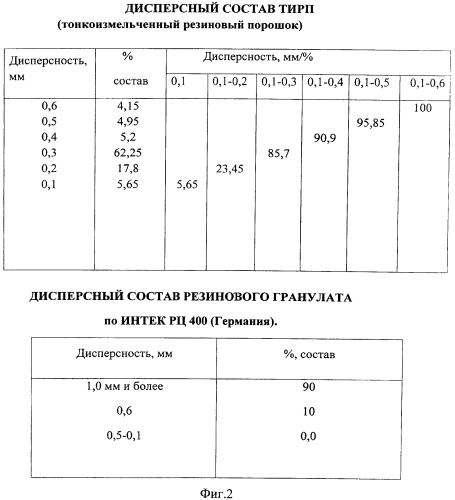 Способ переработки изношенных шин (патент 2570433)