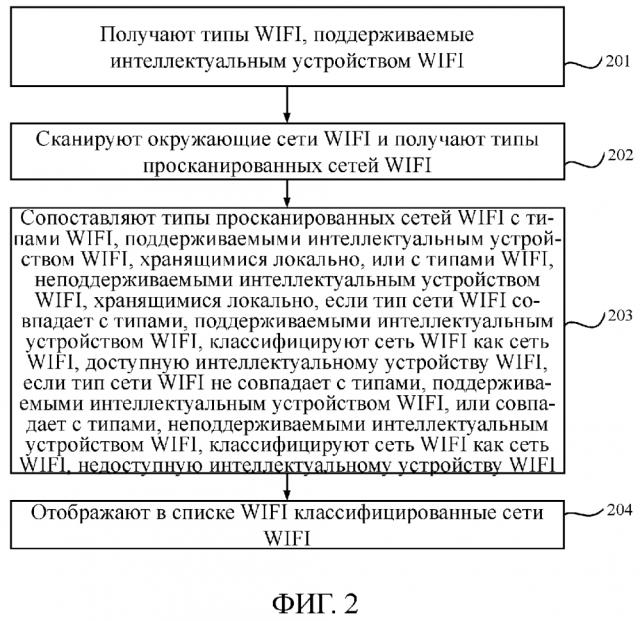 Способ и устройство для отображения списка wifi (патент 2647493)