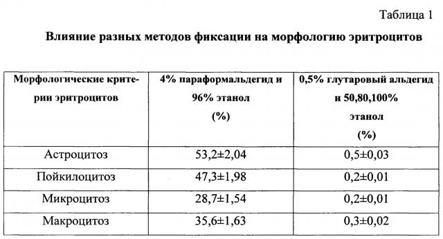 Способ подготовки эритроцитов для использования в флуоресцентной микроскопии (патент 2657823)