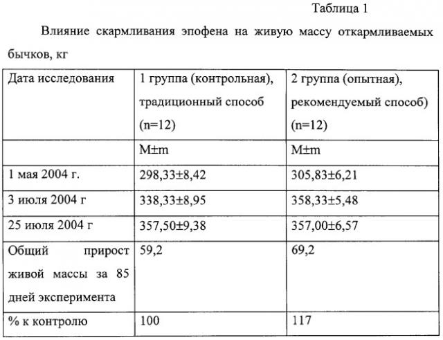 Способ снижения транспортных потерь живой массы откармливаемых бычков (патент 2290797)