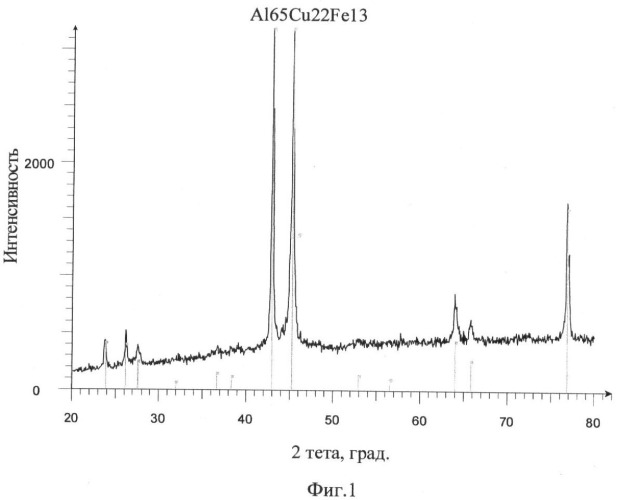 Способ получения порошка квазикристаллического однофазного сплава al-cu-fe (патент 2370567)