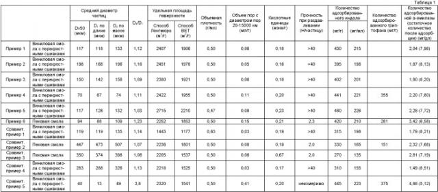 Адсорбент для перорального введения и средство для лечения или профилактики заболевания почек или печени (патент 2396964)