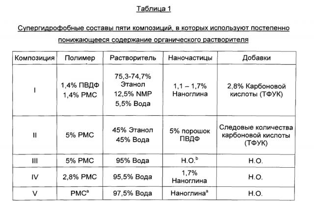 Супергидрофобные поверхности (патент 2601339)