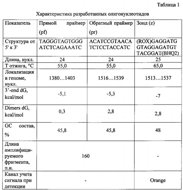 Набор для выявления днк провируса иммунодефицита крупного рогатого скота, содержащий пару специфичных праймеров и зонд, и способ диагностики вирусного иммунодефицита крупного рогатого скота методом полимеразной цепной реакции в режиме реального времени (патент 2595373)