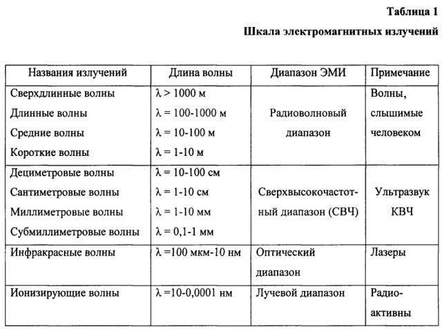 Способ дистанционной мультиволновой электромагнитной радионейроинженерии головного мозга человека (патент 2621547)