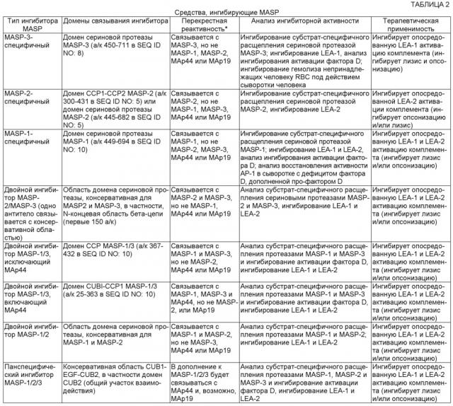 Композиции и способы ингибирования masp-1, и/или masp-2, и/или masp-3 для лечения пароксизмальной ночной гемоглобинурии (патент 2655299)