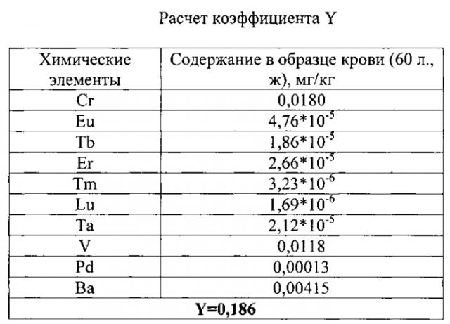 Способ диагностики заболеваний с использованием элементов-индикаторов (способ ювс) (патент 2567336)