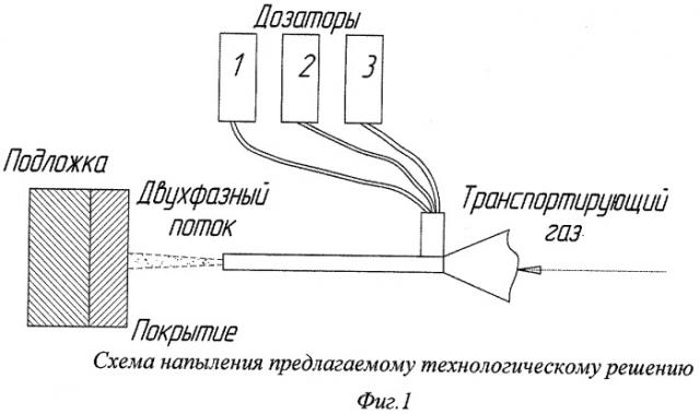 Способ получения наноструктурированных функционально-градиентных износостойких покрытий (патент 2354749)