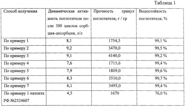 Способ получения регенерируемого поглотителя диоксида углерода (патент 2656490)