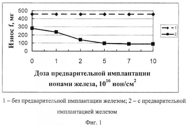 Способ ионной имплантации поверхности деталей из стали 30хгсн2а (патент 2430991)