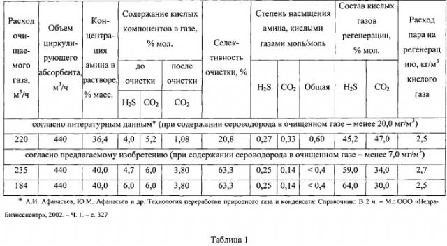 Способ и установка очистки природного газа от диоксида углерода и сероводорода (патент 2547021)