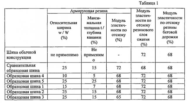 Пневматическая радиальная шина большой грузоподъемности (патент 2576361)