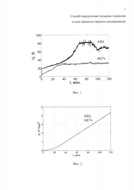 Способ определения толщины покрытия в ходе процесса твердого анодирования (патент 2611632)