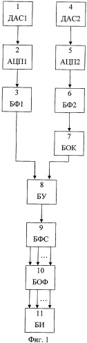 Способ частотно-временного корреляционного анализа цифровых сигналов (патент 2405163)