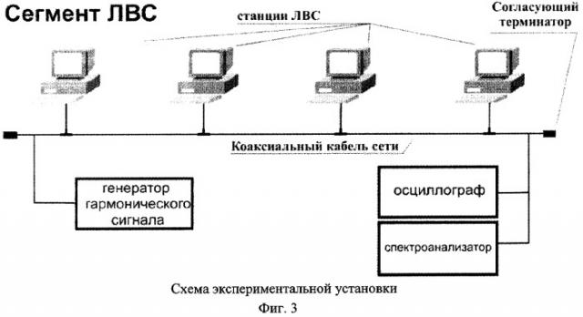Способ контроля подключений сетевого оборудования к среде распространения сигналов локальных вычислительных сетей стандартов ieee 802.3 10-base-2, 10-base-5 и устройство для его осуществления (патент 2277261)