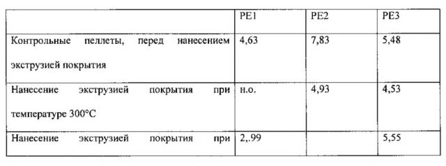 Экструзионное покрытие из полиэтилена низкой плотности и изготовленное из него термосваркой изделие (патент 2656028)