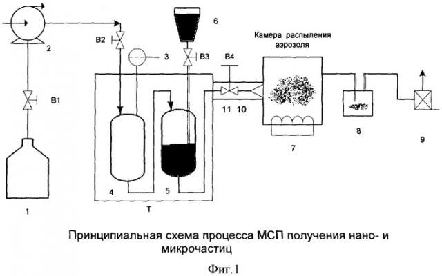 Способ получения нано- и микрочастиц водорастворимых веществ с использованием сверхкритического диоксида углерода (патент 2356609)