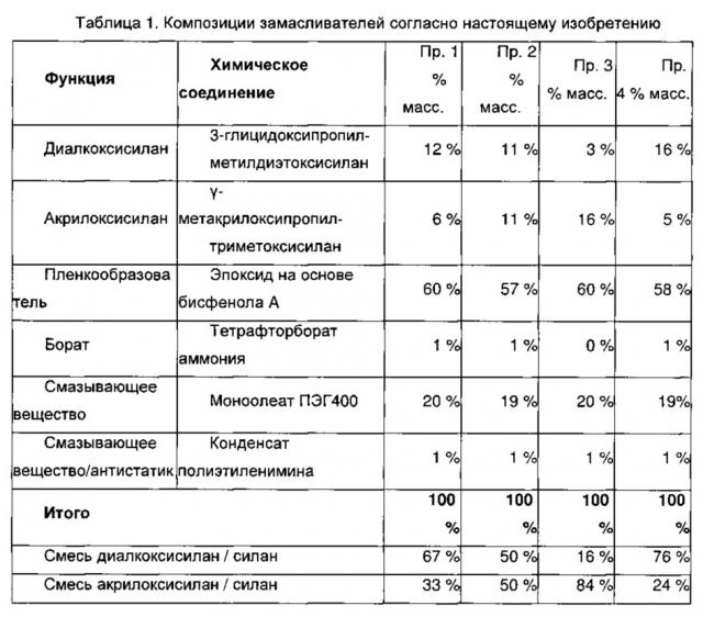 Замасливающая композиция для стекловолокна (патент 2622567)