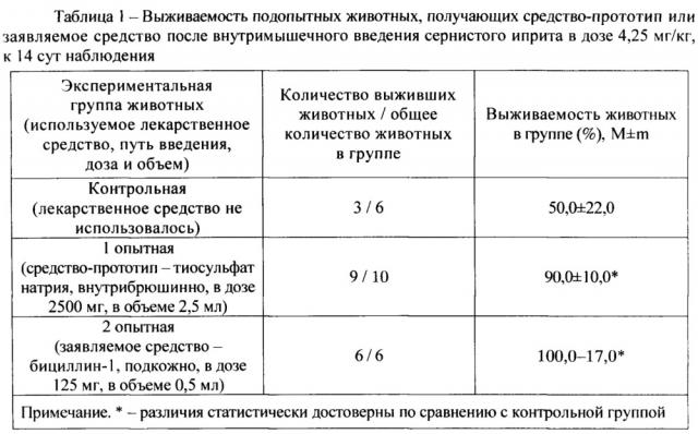 Бициллин-1 как средство профилактики и ранней терапии острых поражений сернистым ипритом (патент 2635476)