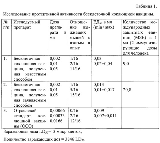 Способ получения анатоксина bordetella pertussis (патент 2540144)