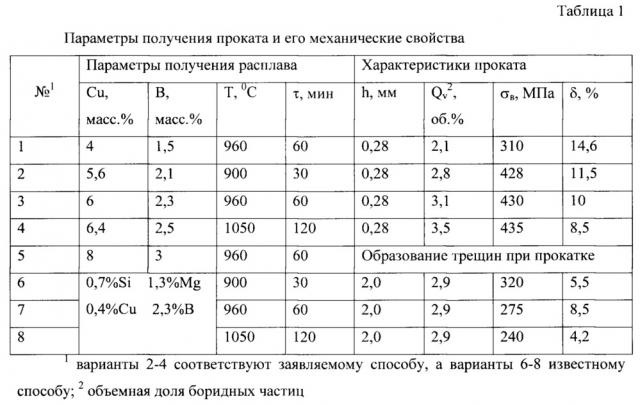 Способ получения тонколистового проката из бор-содержащего алюминиевого сплава (патент 2630186)