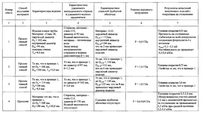 Способ получения покрытия из порошкообразного фторопласта-4 на поверхности цилиндрического стального изделия (патент 2585910)