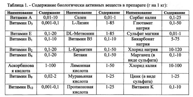 Препарат для улучшения здоровья и продуктивности сельскохозяйственных животных и птиц (патент 2652824)