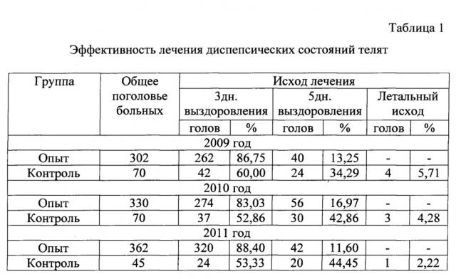 Лекарственная композиция и способ ее применения для профилактики и терапии диспепсических состояний новорожденных телят, полученных от инфицированных лейкозом коров (патент 2646831)