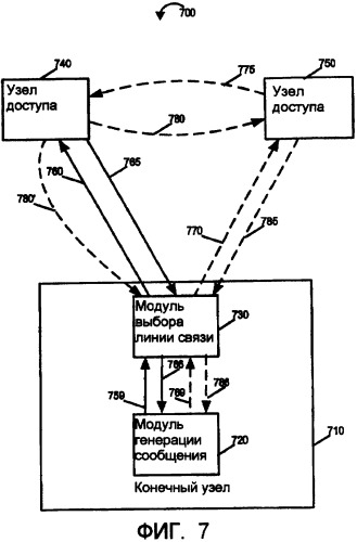 Способы и устройства связи, использующие идентификаторы точки физического подключения, которые поддерживают двойные линии связи (патент 2388158)