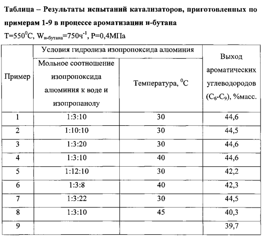 Способ приготовления катализатора ароматизации легких парафинов (патент 2568117)