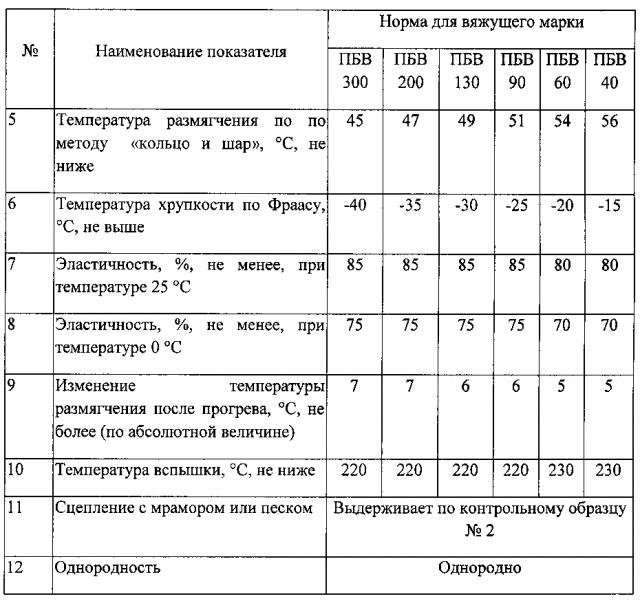 Модификатор дорожных битумов и полимерно-битумное вяжущее на его основе (патент 2604217)