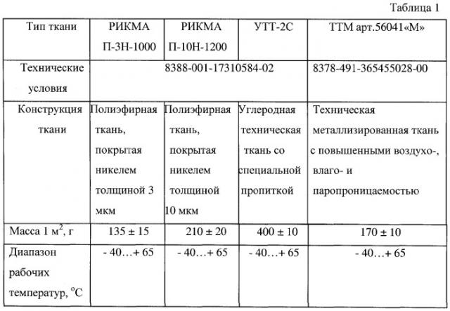 Антирадарный материал (патент 2300832)