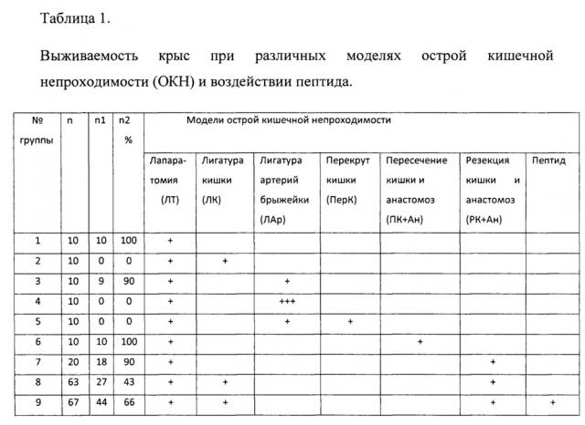 Способ профилактики несостоятельности межкишечного анастомоза при операциях на брюшной полости с помощью пептида (патент 2664702)